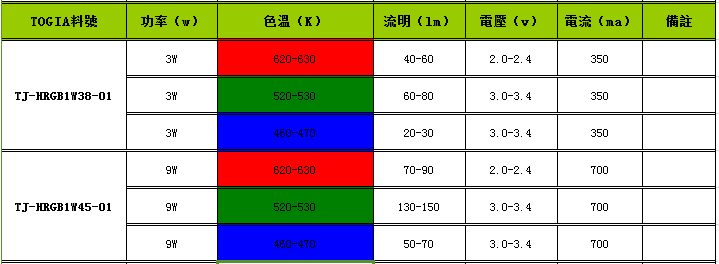 大功率集成三色混光灯珠|大功率三合一LED灯珠