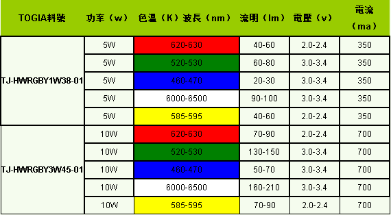 五色大功率LED灯珠|五合一大功率LED灯珠|RGBWY灯珠