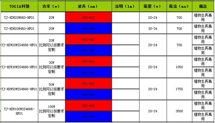 集成大功率植物生长专用灯珠