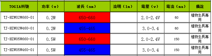 2835植物生长灯专用LED灯珠_植物生长灯_贴片植物生长灯