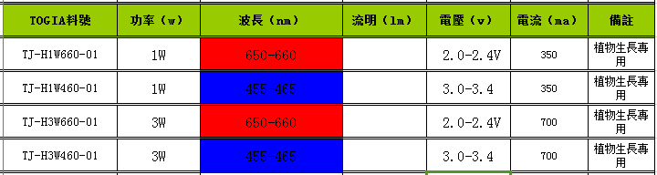 仿流明1-3W植物生长灯专用LED灯珠