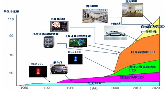 LED灯珠哪个牌子好？