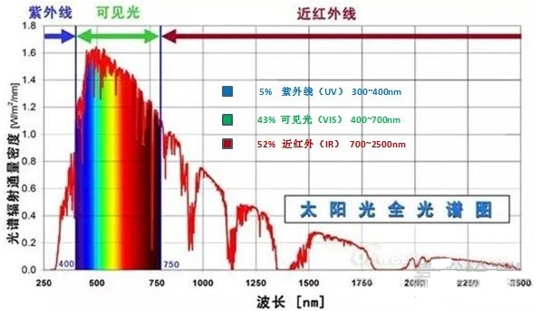 紫外led灯珠老化测试标准