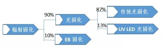 紫外LED灯珠固化产业链分析