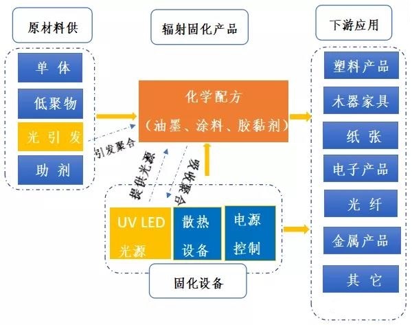 紫外LED灯珠固化产业链分析