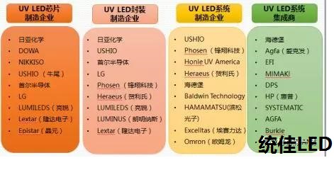 紫外LED灯珠固化产业链分析