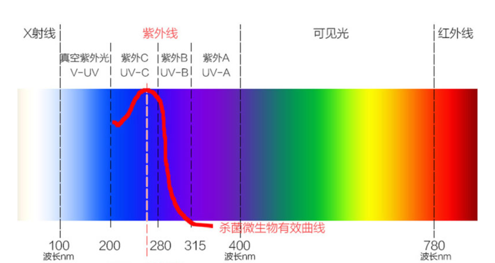 UVCA灯珠_深紫外265杀菌消毒LED_UV深紫外LED灯珠